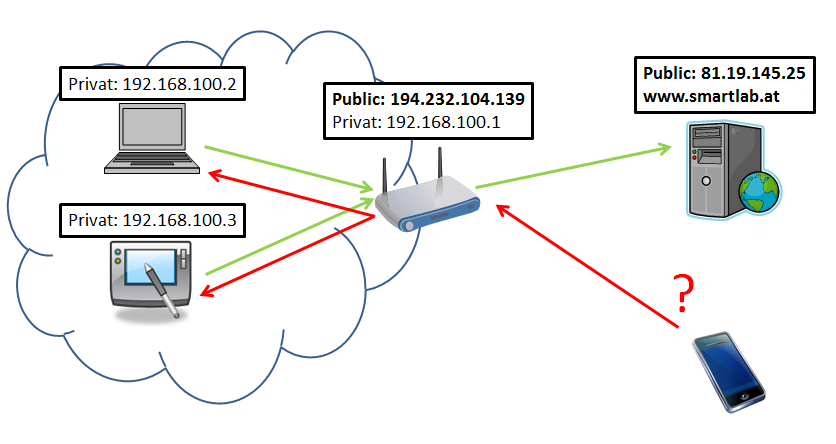 VNC How to access behind Router Firewall